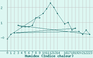 Courbe de l'humidex pour Myken