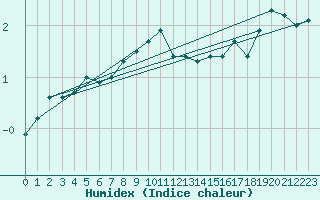 Courbe de l'humidex pour Ilomantsi