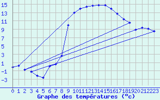 Courbe de tempratures pour Figari (2A)