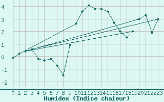 Courbe de l'humidex pour Envalira (And)