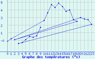 Courbe de tempratures pour Koppigen