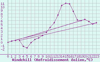 Courbe du refroidissement olien pour Montlimar (26)