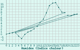 Courbe de l'humidex pour Montlimar (26)