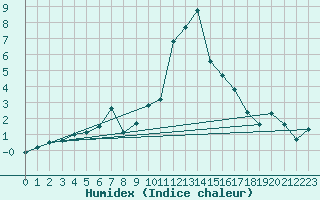 Courbe de l'humidex pour Grimentz (Sw)