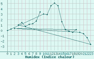 Courbe de l'humidex pour Bitlis