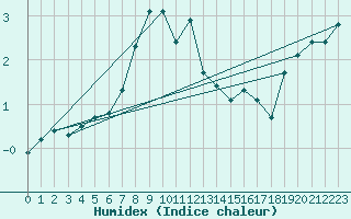 Courbe de l'humidex pour Anglars St-Flix(12)