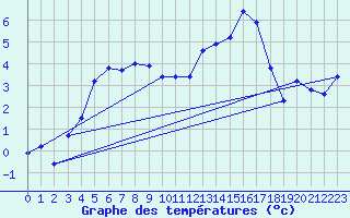 Courbe de tempratures pour Sonnblick - Autom.