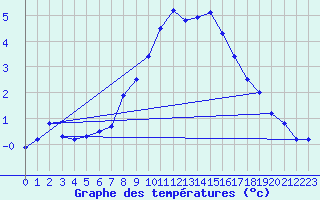 Courbe de tempratures pour Monte Rosa