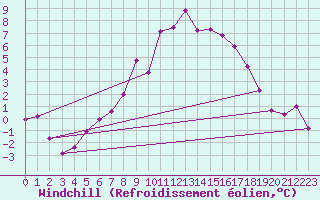 Courbe du refroidissement olien pour Mikolajki