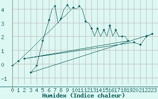 Courbe de l'humidex pour Karlovy Vary