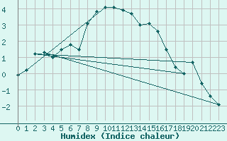 Courbe de l'humidex pour Formigures (66)