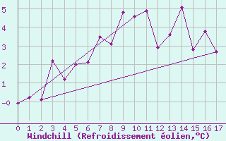 Courbe du refroidissement olien pour Matro (Sw)
