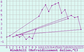 Courbe du refroidissement olien pour Ploeren (56)