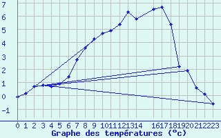 Courbe de tempratures pour Geisingen