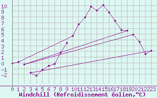 Courbe du refroidissement olien pour Ummendorf