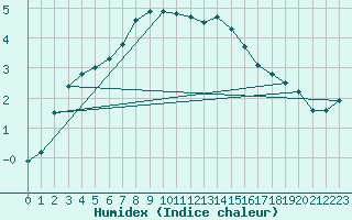 Courbe de l'humidex pour Fichtelberg