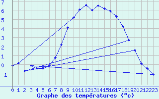 Courbe de tempratures pour Muehldorf