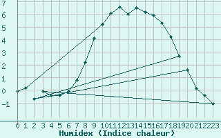 Courbe de l'humidex pour Muehldorf