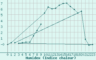 Courbe de l'humidex pour Xonrupt-Longemer (88)