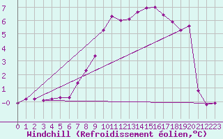 Courbe du refroidissement olien pour Xonrupt-Longemer (88)