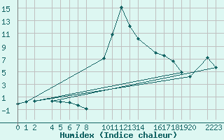 Courbe de l'humidex pour Bielsa