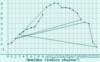 Courbe de l'humidex pour Topcliffe Royal Air Force Base