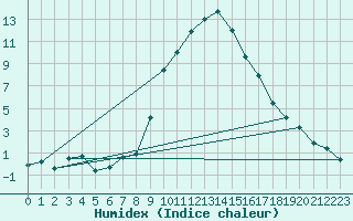 Courbe de l'humidex pour Puerto de San Isidro