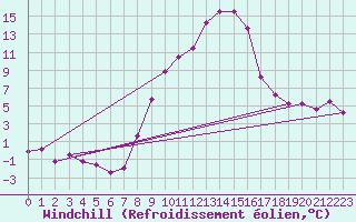 Courbe du refroidissement olien pour Muehlacker