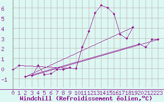 Courbe du refroidissement olien pour Lille (59)