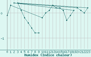 Courbe de l'humidex pour Pully-Lausanne (Sw)