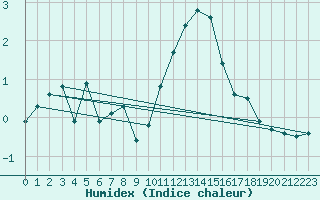 Courbe de l'humidex pour Formigures (66)