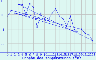 Courbe de tempratures pour Sletnes Fyr