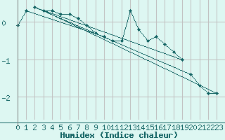 Courbe de l'humidex pour Belfort-Dorans (90)