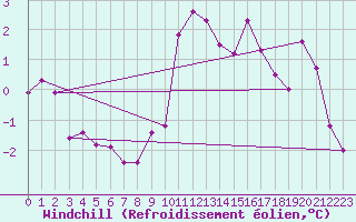 Courbe du refroidissement olien pour Brescia / Ghedi