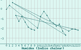 Courbe de l'humidex pour Guetsch