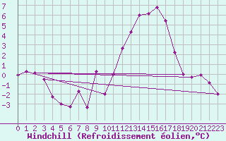 Courbe du refroidissement olien pour Brest (29)
