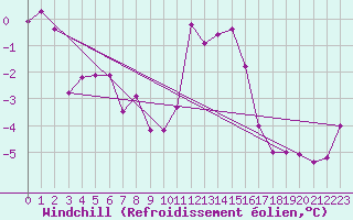 Courbe du refroidissement olien pour Bad Hersfeld