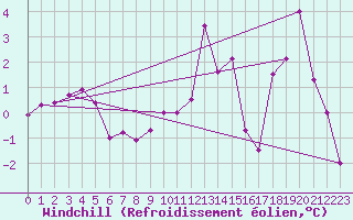 Courbe du refroidissement olien pour Volmunster (57)