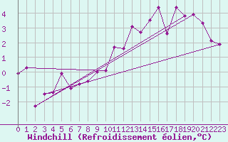 Courbe du refroidissement olien pour Kjeller Ap