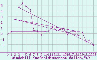 Courbe du refroidissement olien pour Le Bourget (93)