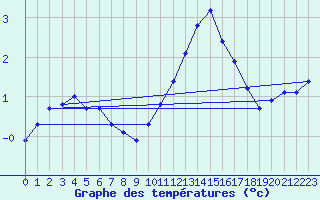 Courbe de tempratures pour Fameck (57)