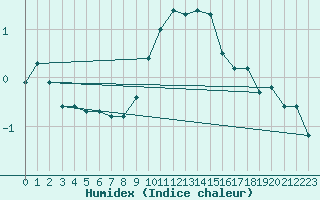 Courbe de l'humidex pour Feuchtwangen-Heilbronn