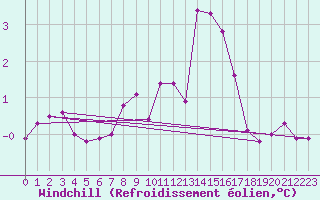 Courbe du refroidissement olien pour Carlsfeld