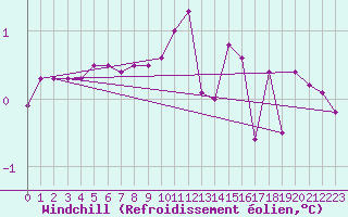 Courbe du refroidissement olien pour Lunz