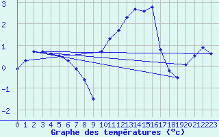 Courbe de tempratures pour Beaucroissant (38)