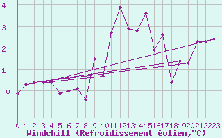 Courbe du refroidissement olien pour Sant Julia de Loria (And)