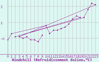 Courbe du refroidissement olien pour Volmunster (57)