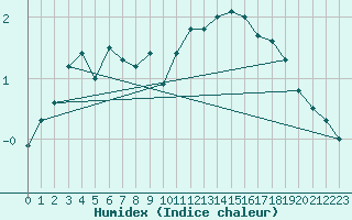 Courbe de l'humidex pour Soltau