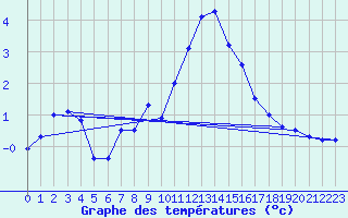 Courbe de tempratures pour Mont-Aigoual (30)