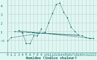 Courbe de l'humidex pour Mont-Aigoual (30)